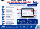 Những Lỗi Phổ Biến Khiến Website Không Có Khách Hàng – Doanh Nghiệp Cần Biết Để Tránh
